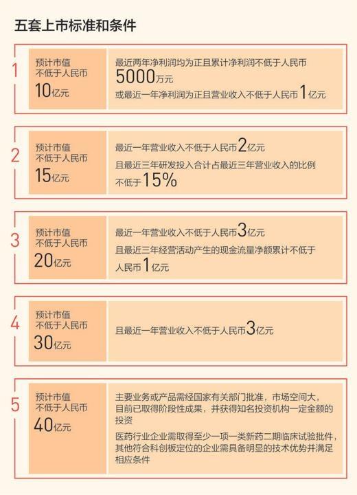 科创板上市