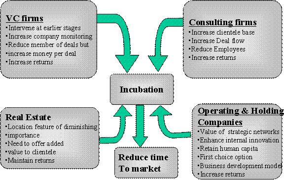 incubation